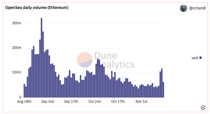 Gráfico de las ventas en Ethereum